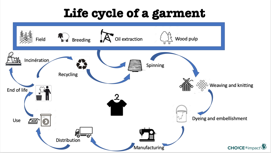Life cycle of a garment