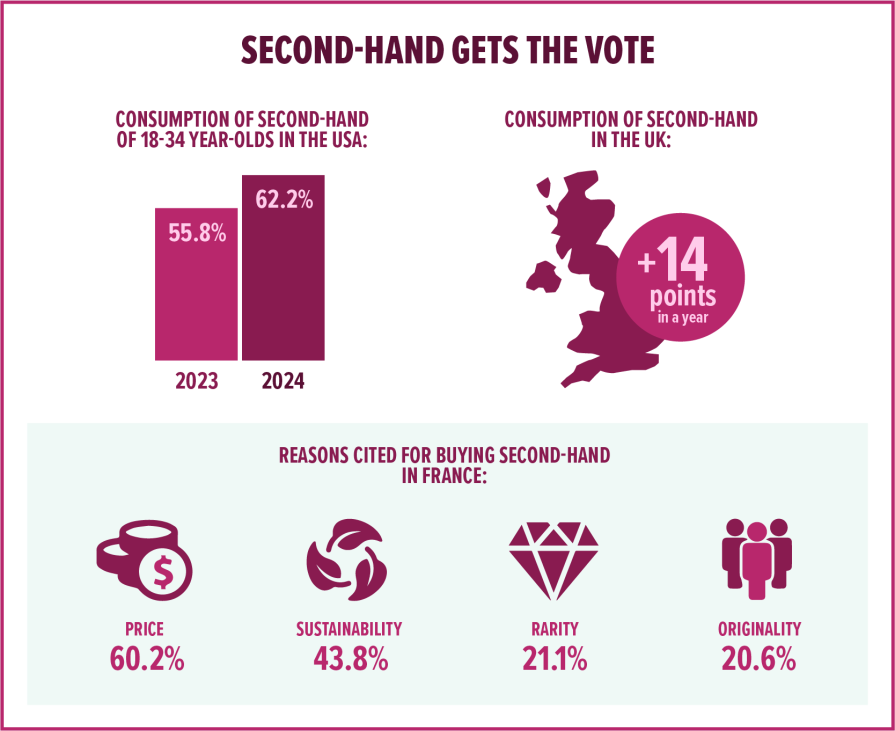 Second hand clothing Young consumers