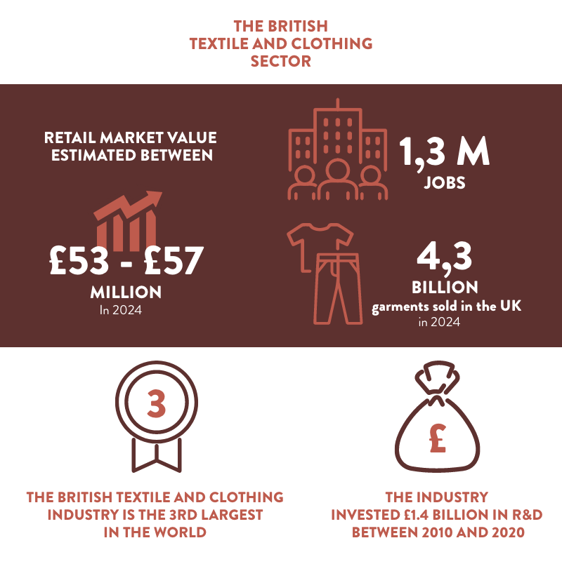 Market overview Textile sector UK